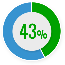 44.9% of the UK would pay more for something that has been made using eco-friendly methods or materials. 