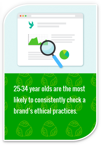 25-34 year olds are the most likely to consistently check a brands ethical practices. 