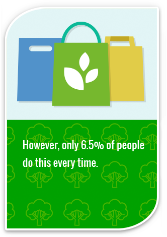 However, only 6.5% of people do this every time. 