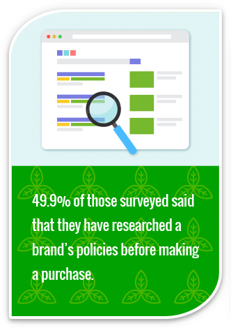 49.9% of those surveyed said that they have researched a brands policies before making a purchase. 