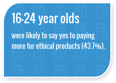 16-24 years olds were likely to say yes to paying more for ethical products (43.7%). 