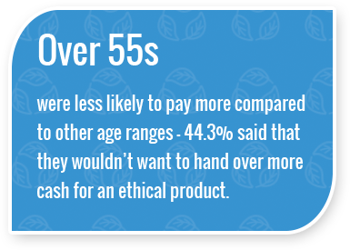 Over 55s were less likely to pay more compared to other age ranges - 44.3% said that they wouldn’t want to hand over more cash for an ethical product. 