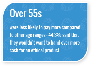 Over 55s were less likely to pay more compared to other age ranges - 44.3% said that they wouldnt want to hand over more cash for an ethical product. 